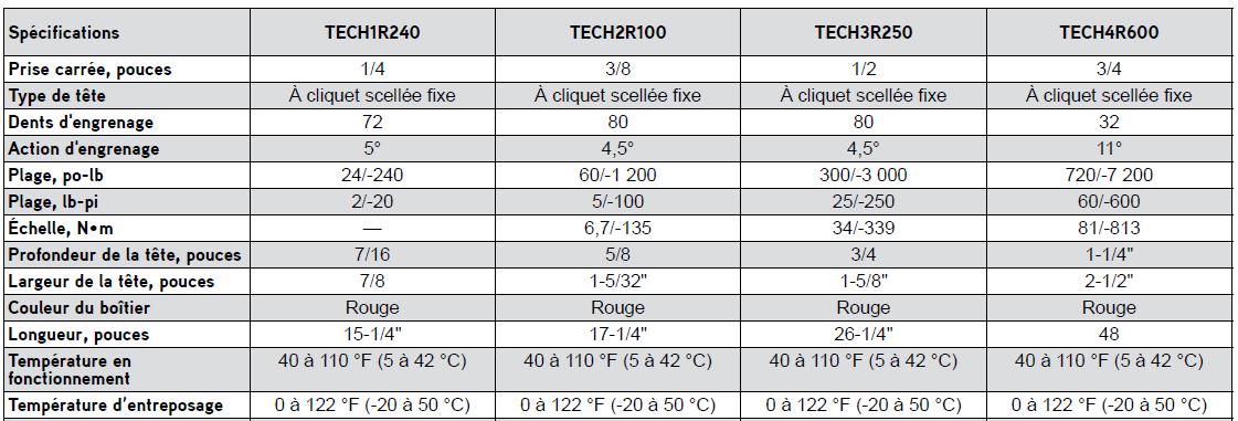 Clés dynamométriques électroniques Techwrench et Techangle - Réf